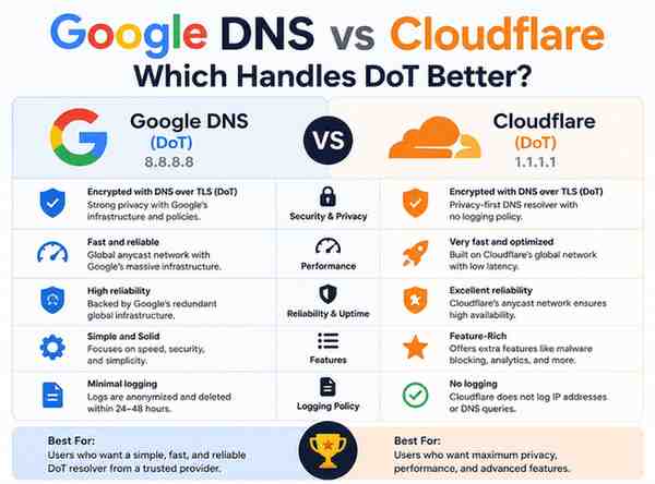 Google dns vs cloudflare: which handles dot better?
